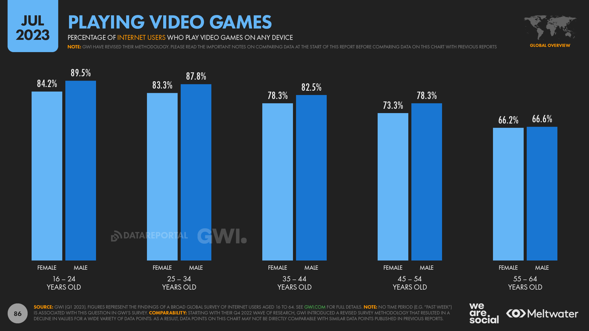 23 Online Gaming Statistics, Facts & Trends for 2023