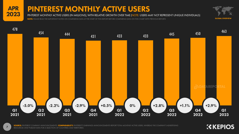 Pinterest Users, Stats, Data, Trends, and More — DataReportal Global