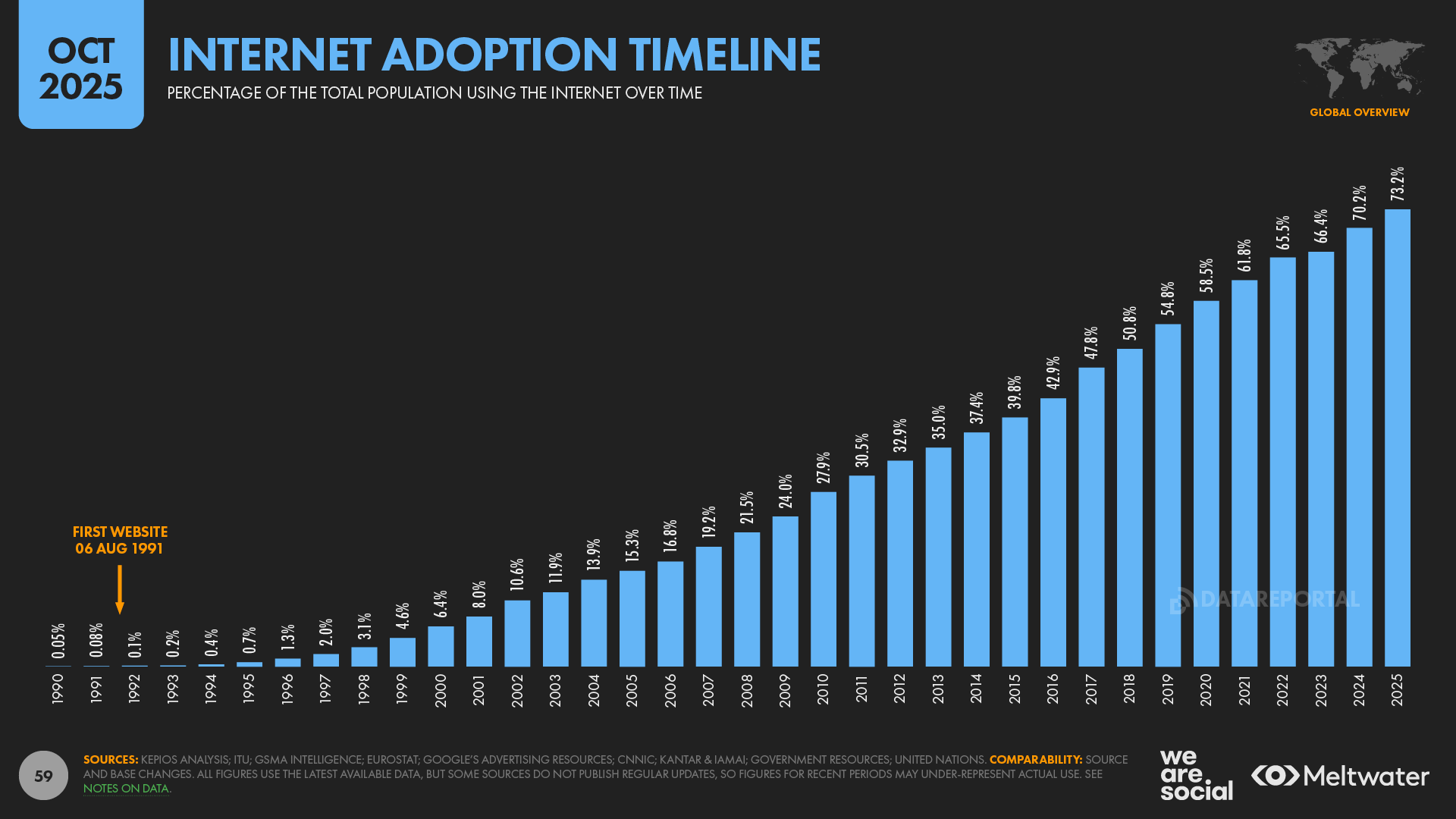 Digital 2026: internet users pass the 6 billion mark — DataReportal ...