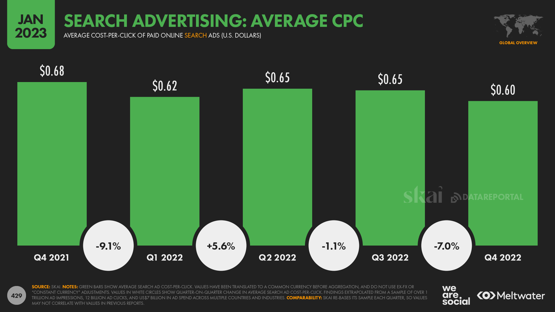 Global Search Advertising CPCs January 2023 DataReportal