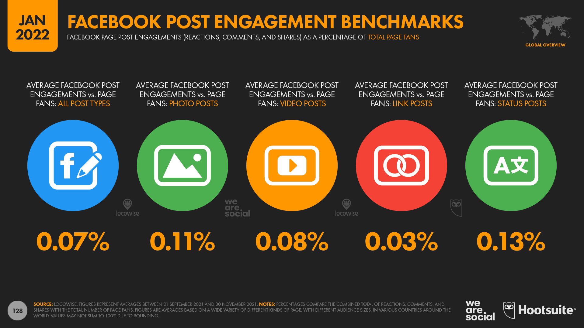 Global Facebook Post Engagement Benchmarks January 2022 DataReportal