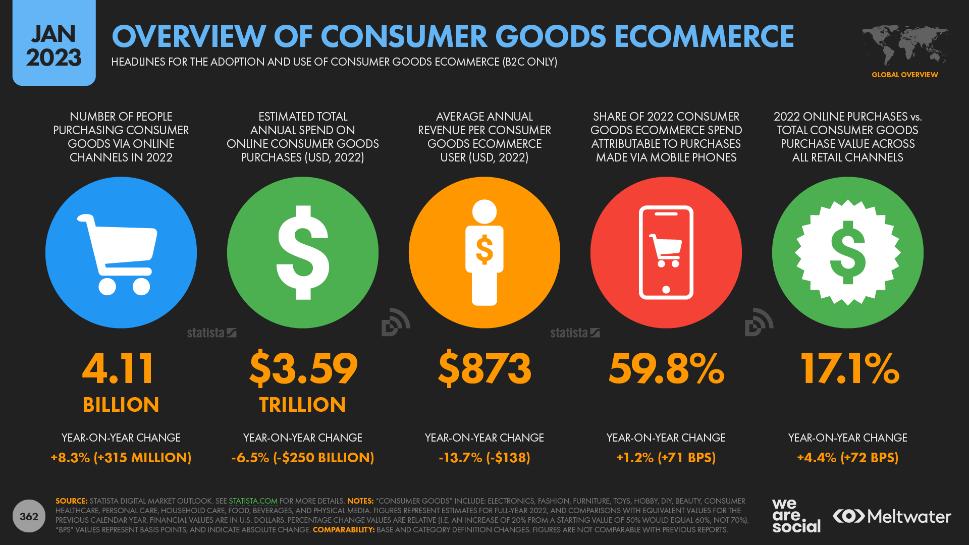 Overview Of The Global Consumer Goods Ecommerce Market January 2023 DataReportal