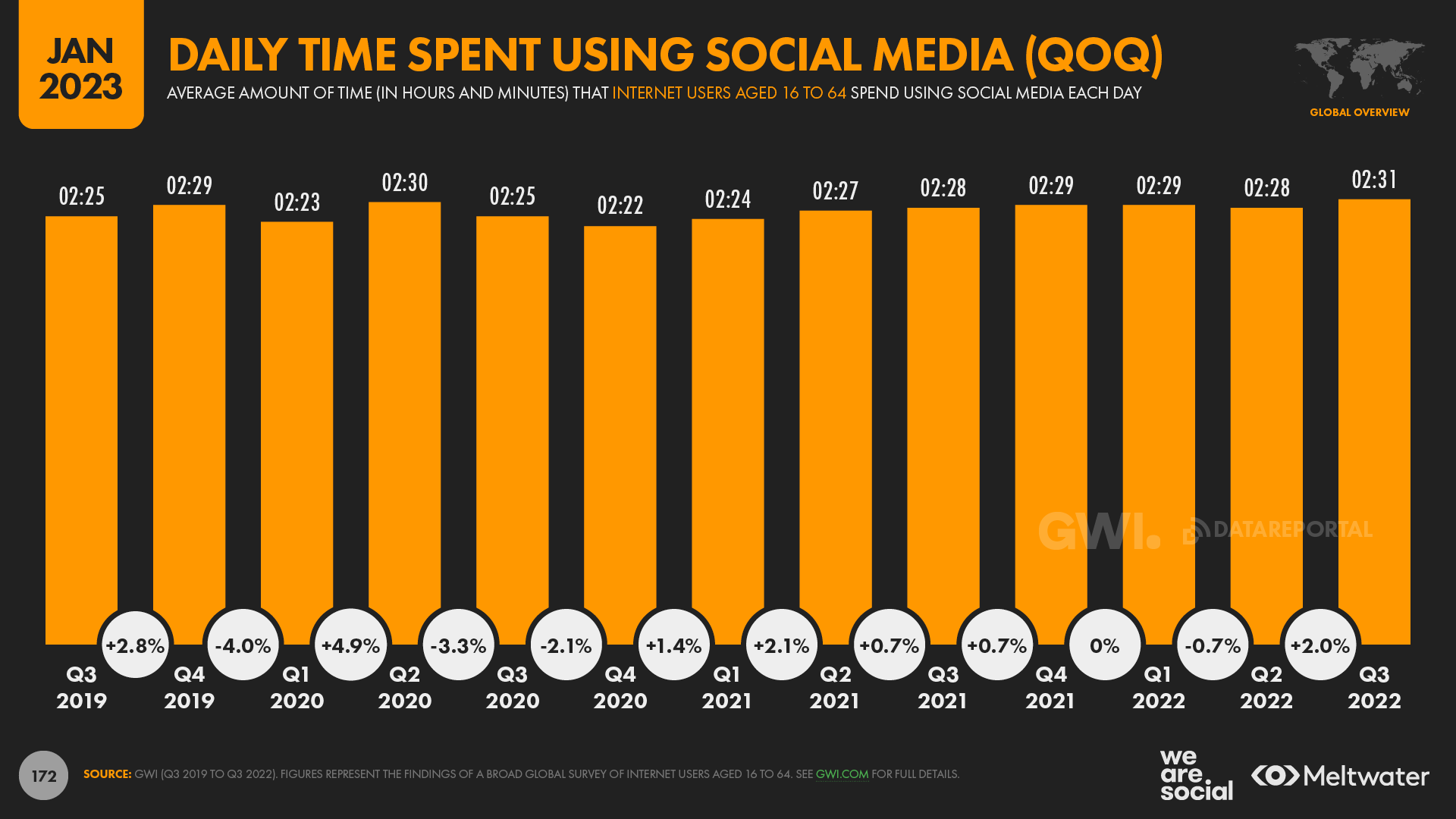 Digital 2023 Deep-Dive: How much time do we spend on social media