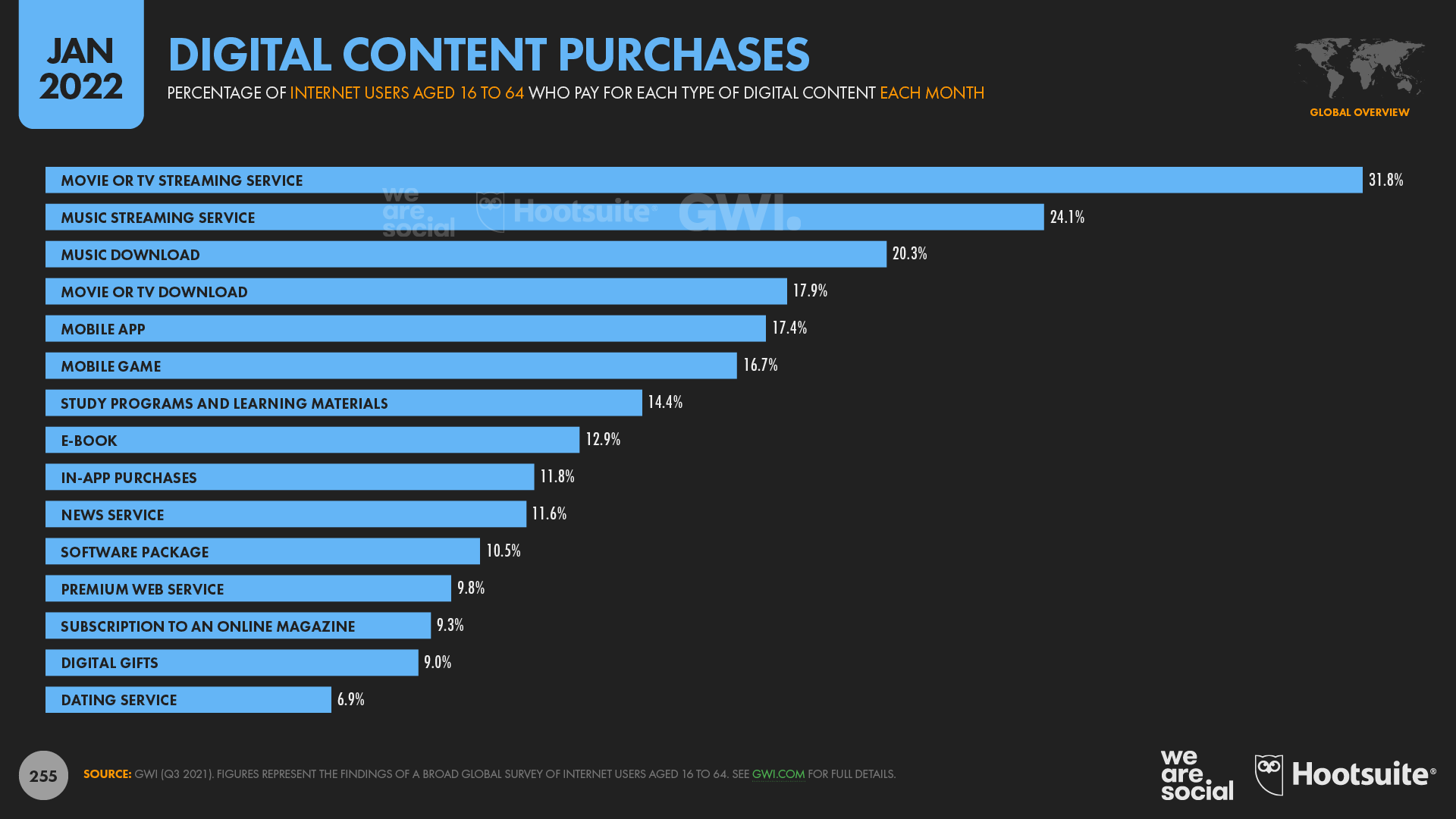 Global Digital Content Purchases by Content Type January 2022 DataReportal