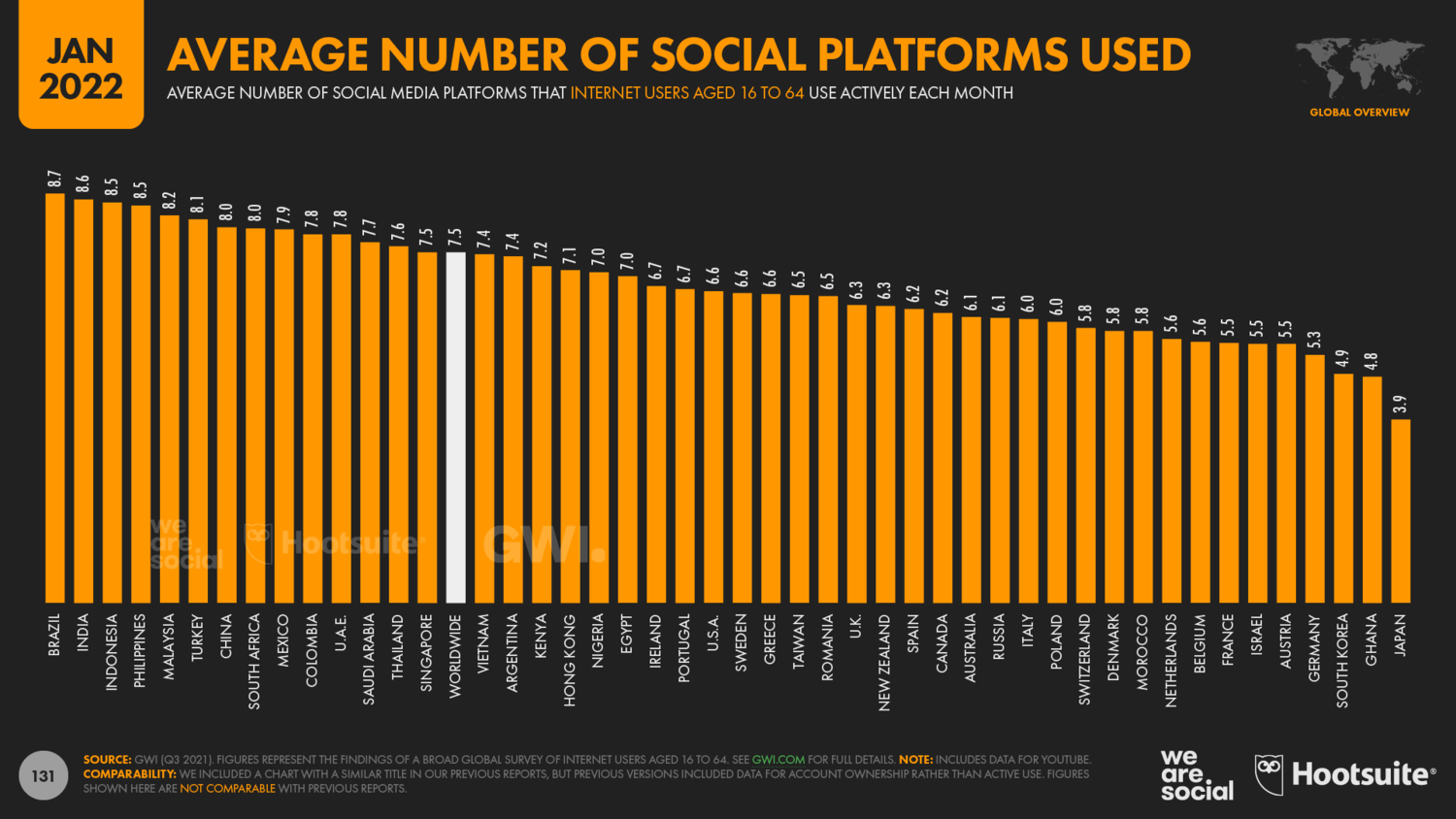 Average Number of Social Media Platforms Used Per User January 2022 DataReportal