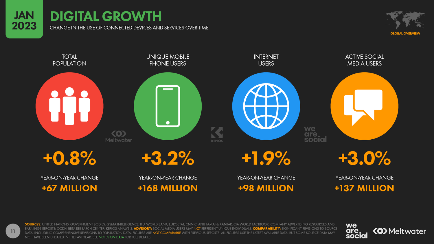 The number of people using digital channels is increasing, making content intelligence essential for reaching users.