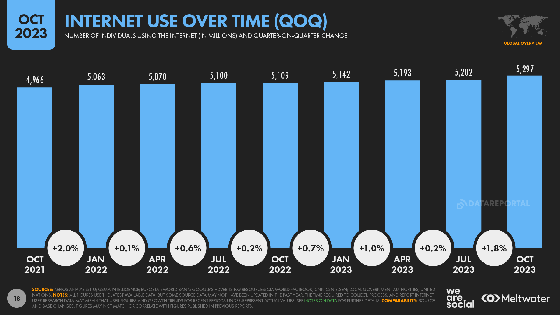 Digital Around the World — DataReportal – Global Digital Insights