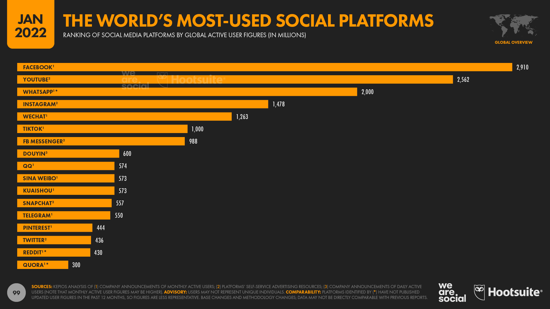 World's Most-Used Social Media Platforms January 2022 DataReportal