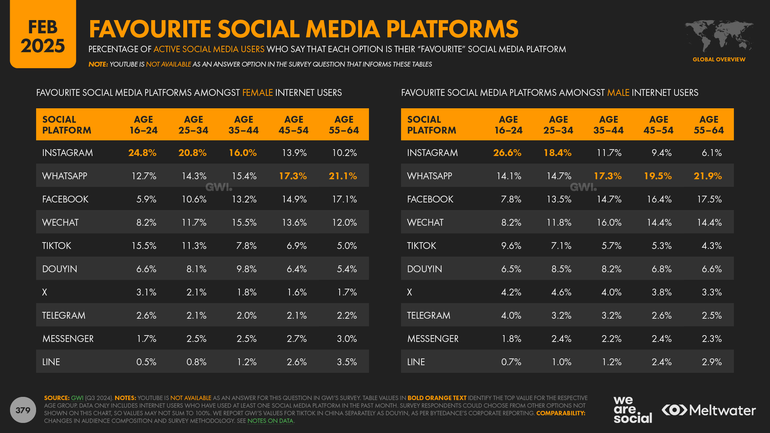 Digital 2025: top social platforms in 2025 — DataReportal – Global ...