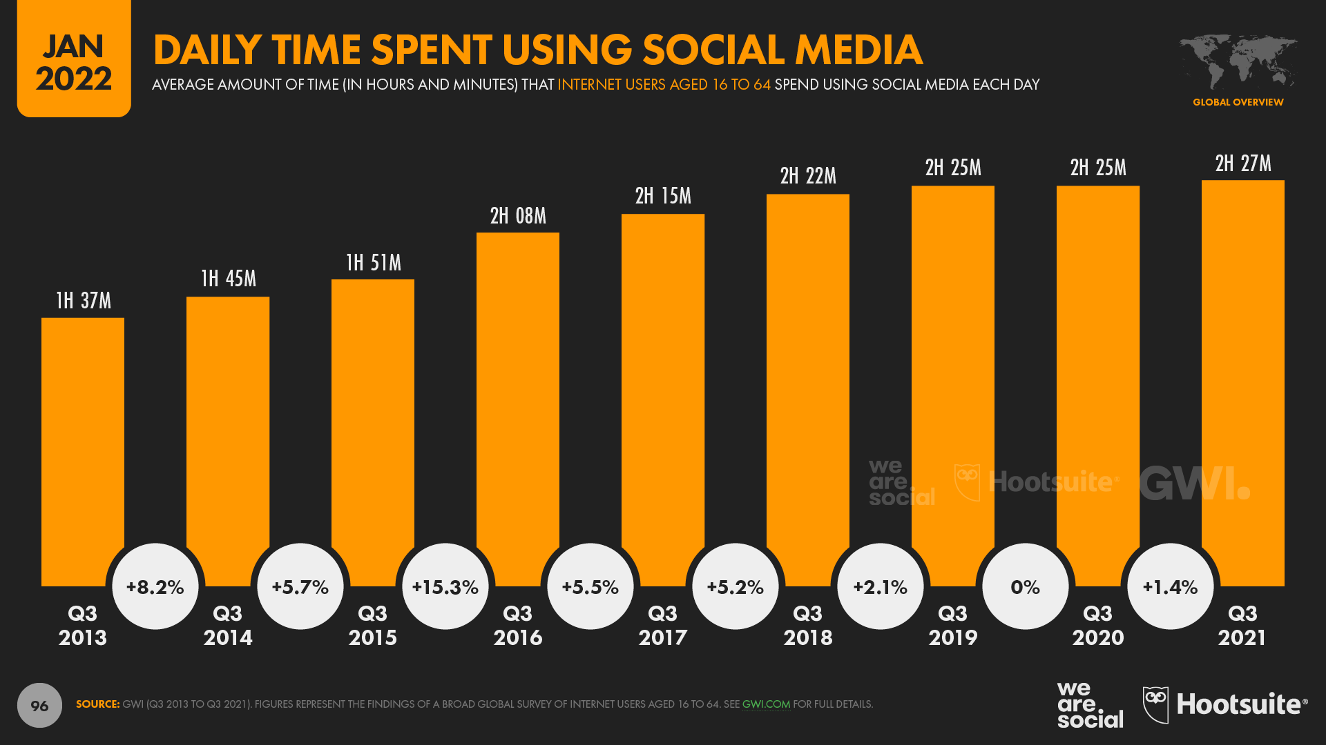 Change in Daily Time Spent Using Social Media January 2022 DataReportal
