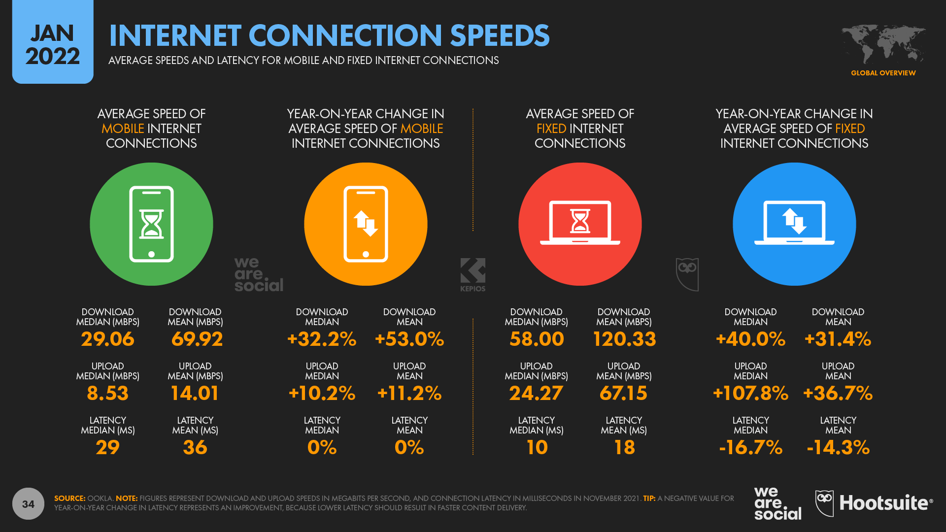 Overview of Global Internet Connection Speeds January 2022 DataReportal