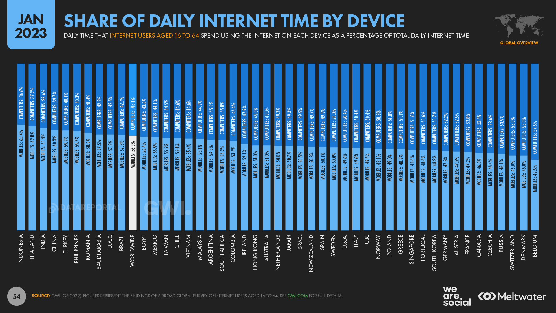 Share Of Internet Time By Device January 2023 DataReportal