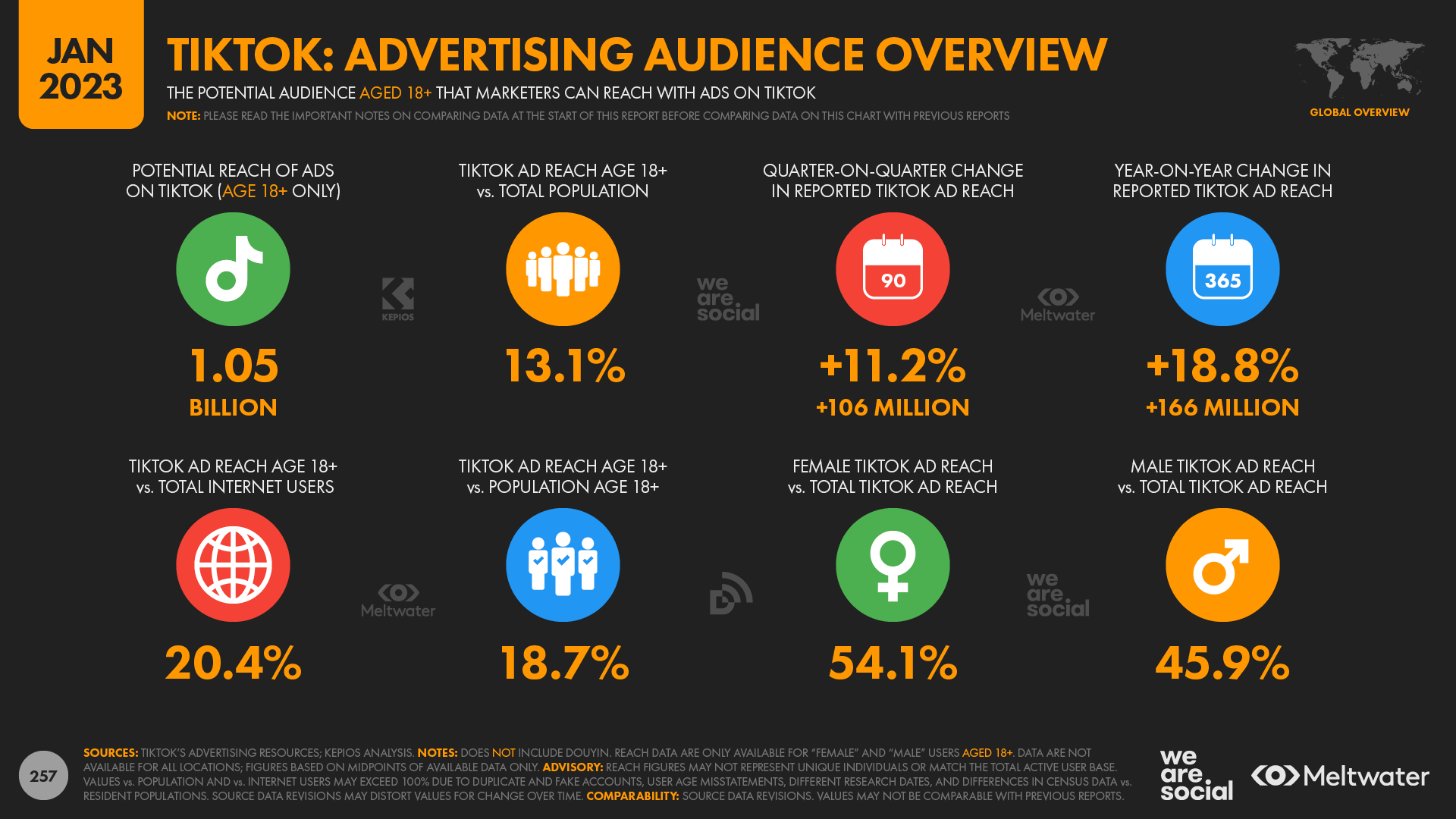 TikTok Global Advertising Audience Overview January 2023 DataReportal