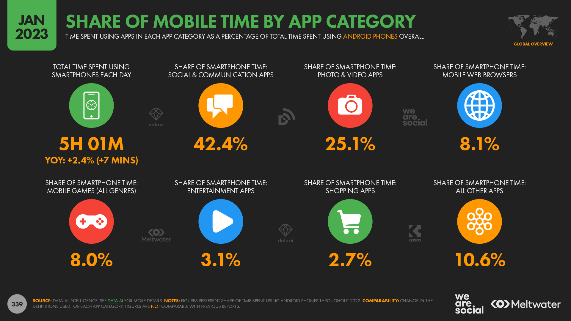 Share Of Mobile Time By App Category January 2023 DataReportal