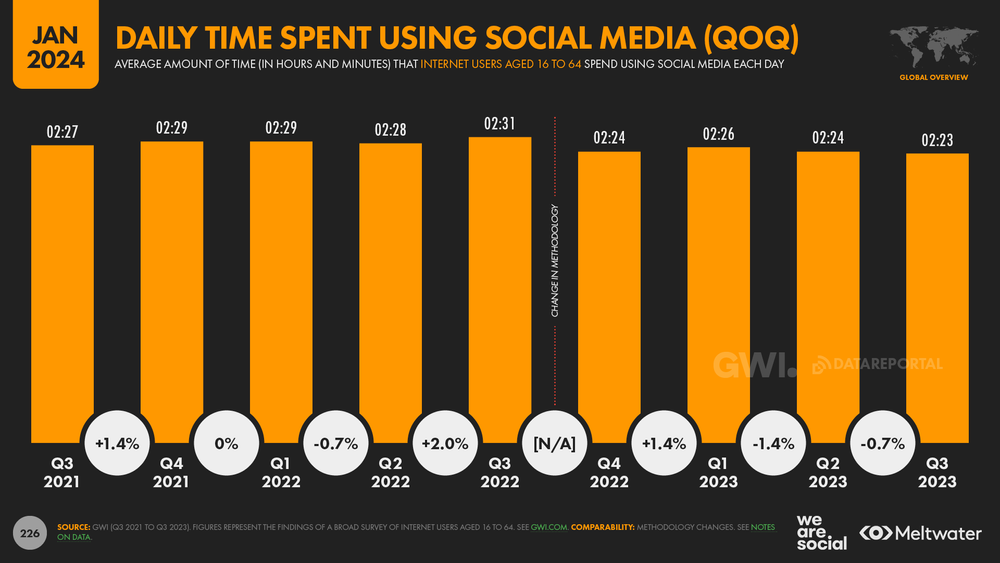 No, social media is still not dying in 2024 — DataReportal – Global ...
