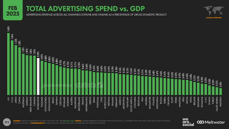 Digital 2025: global advertising trends — DataReportal – Global Digital ...