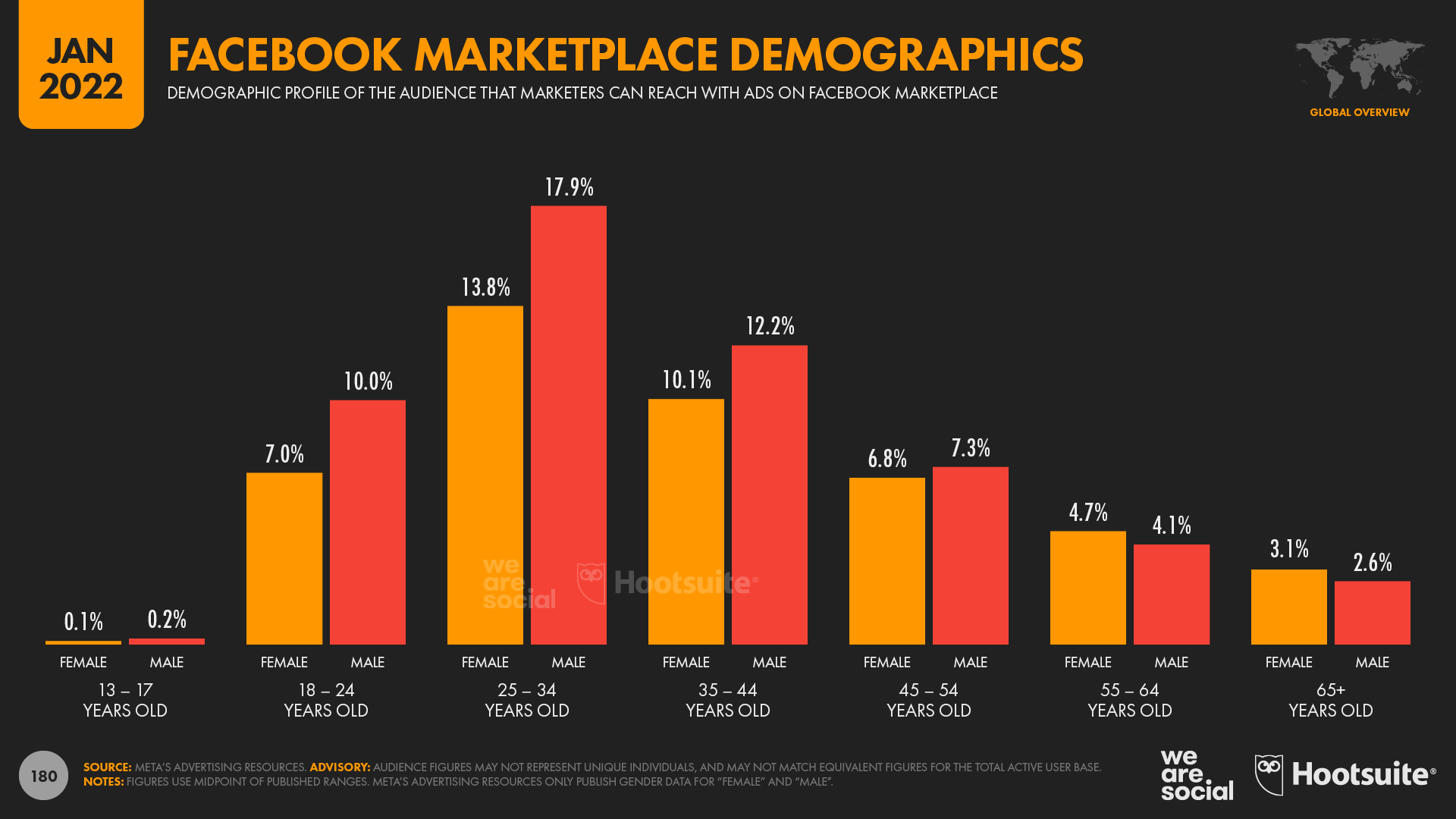 Global Facebook Marketplace Advertising Audience Profile January 2022 DataReportal