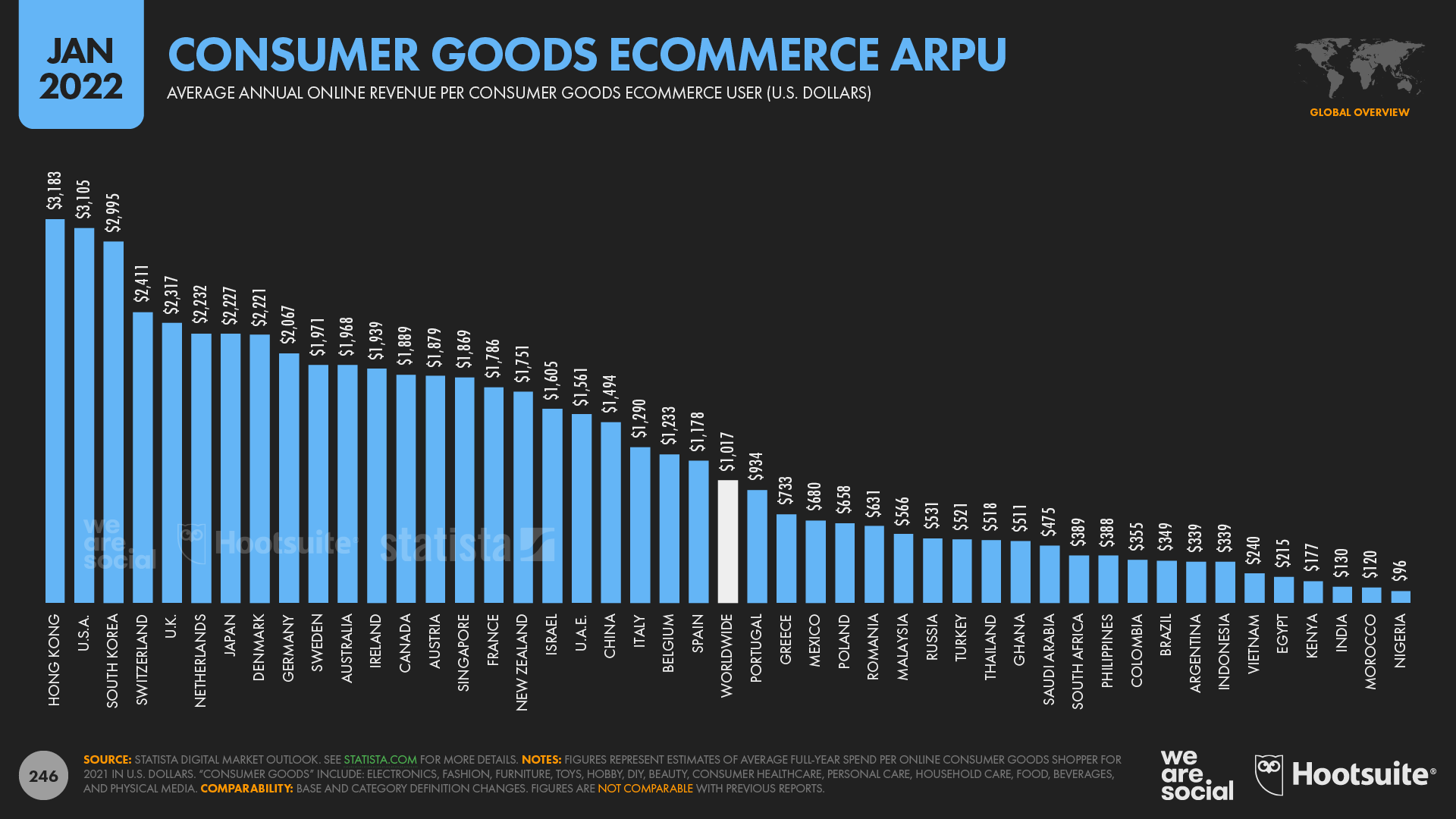 Average Annual Spend on Online Consumer Goods Purchases per Shopper in 2021 January 2022 DataReportal