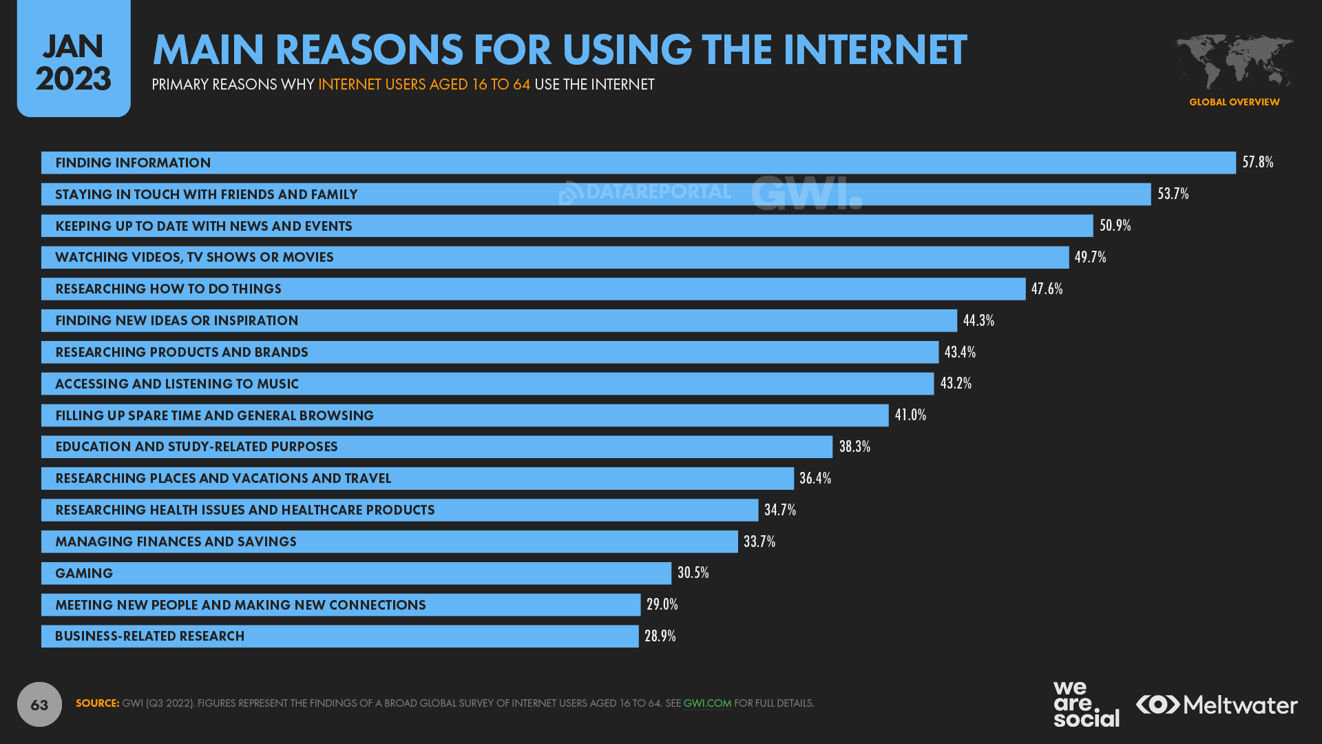 Reasons For Using The Internet January 2023 DataReportal