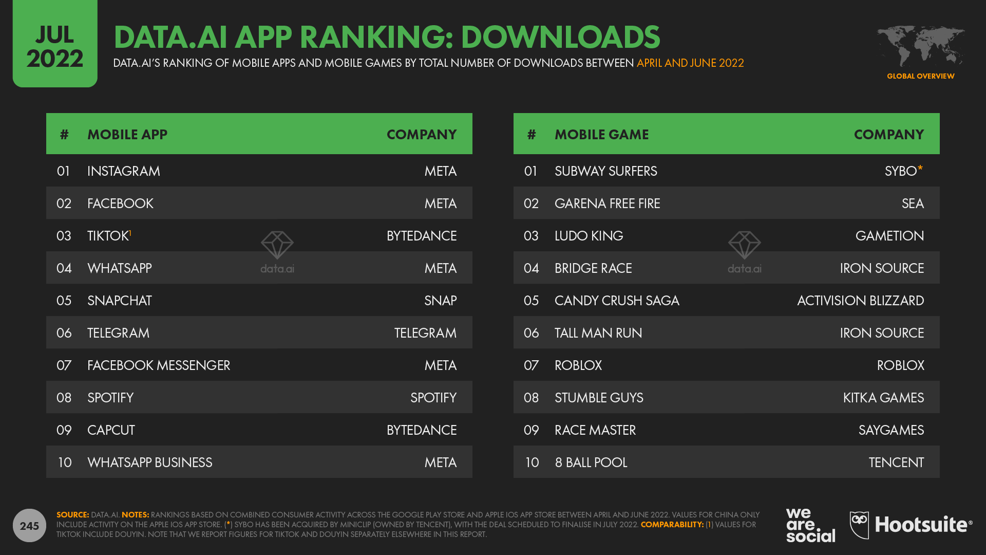 Top Mobile Games Worldwide for July 2022 by Downloads