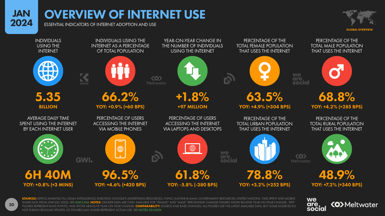 Internet use in 2024 — DataReportal – Global Digital Insights