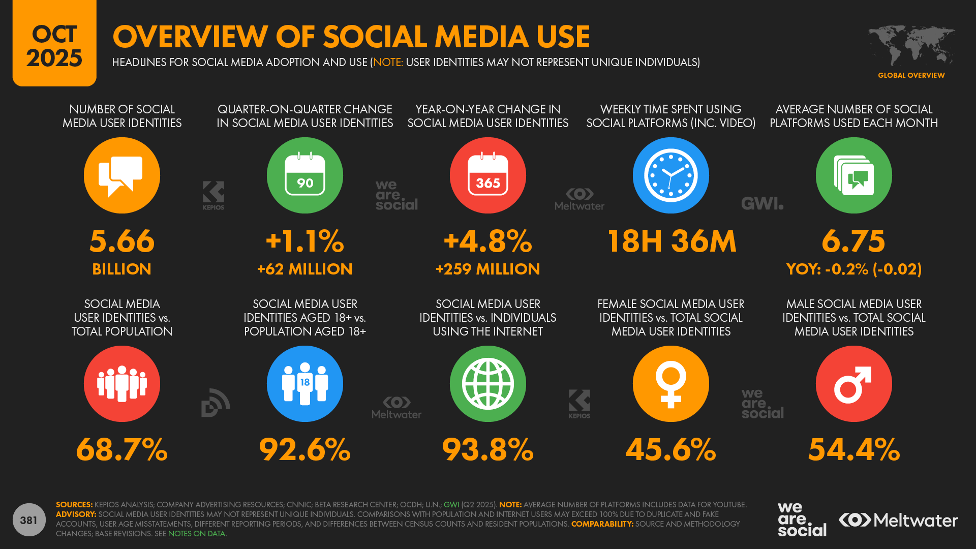 Digital 2026: 2 in 3 people on Earth now use social media ...