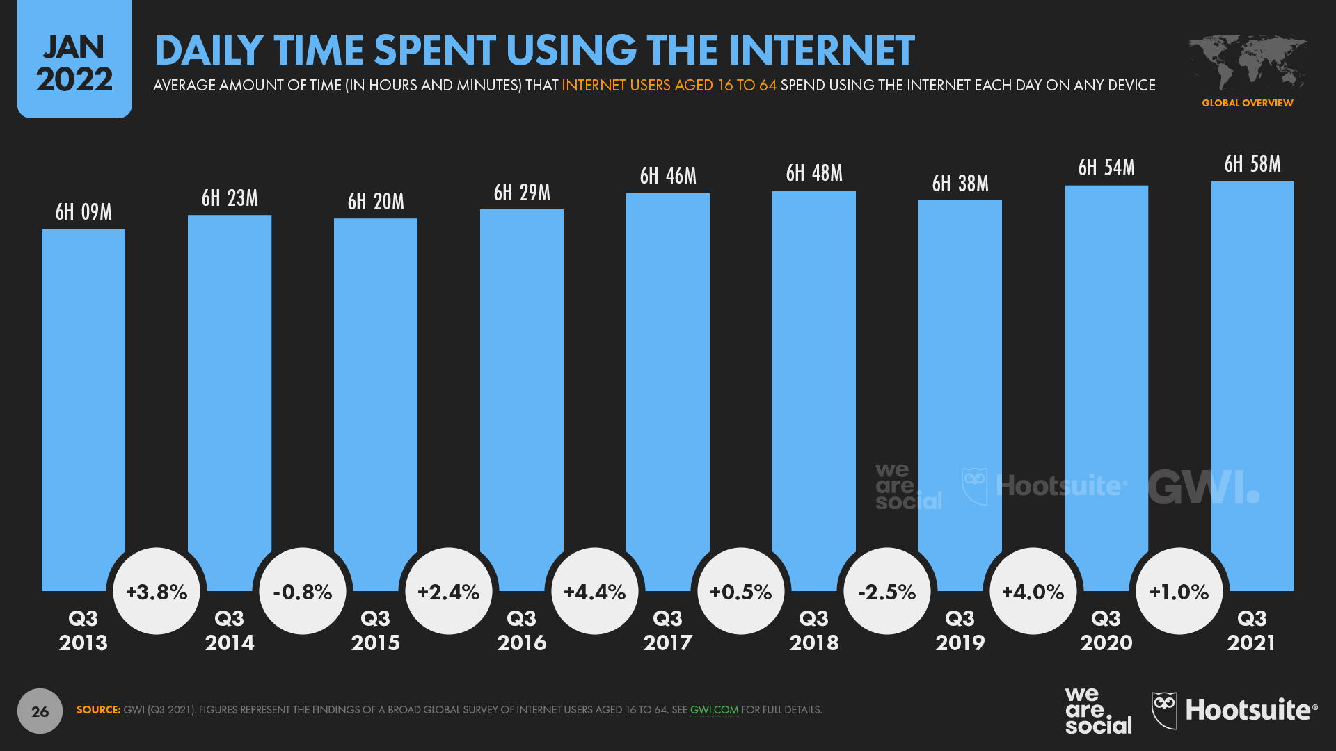 Change in Daily Time Spent Using the Internet January 2022 DataReportal