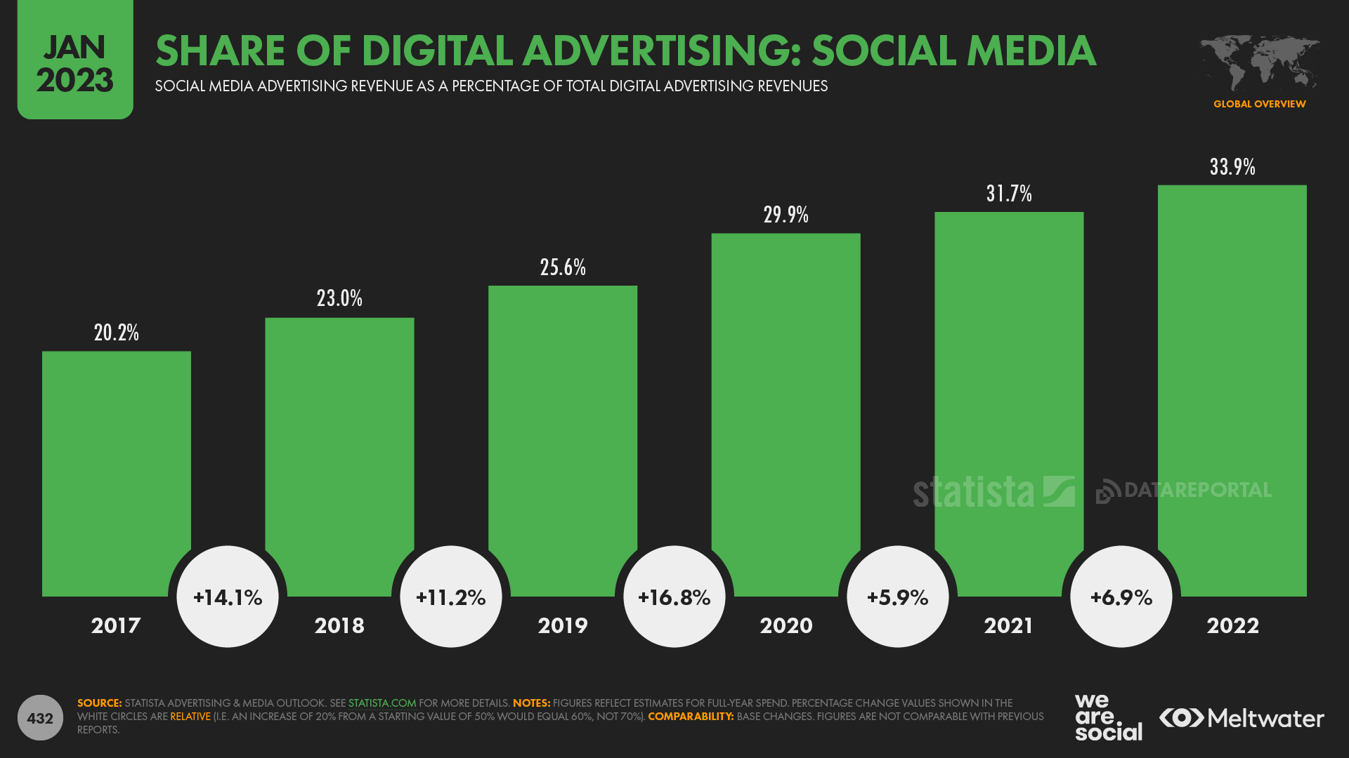 Social Media's Share Of Global Digital Ad Spend Over Time January 2023 DataReportal