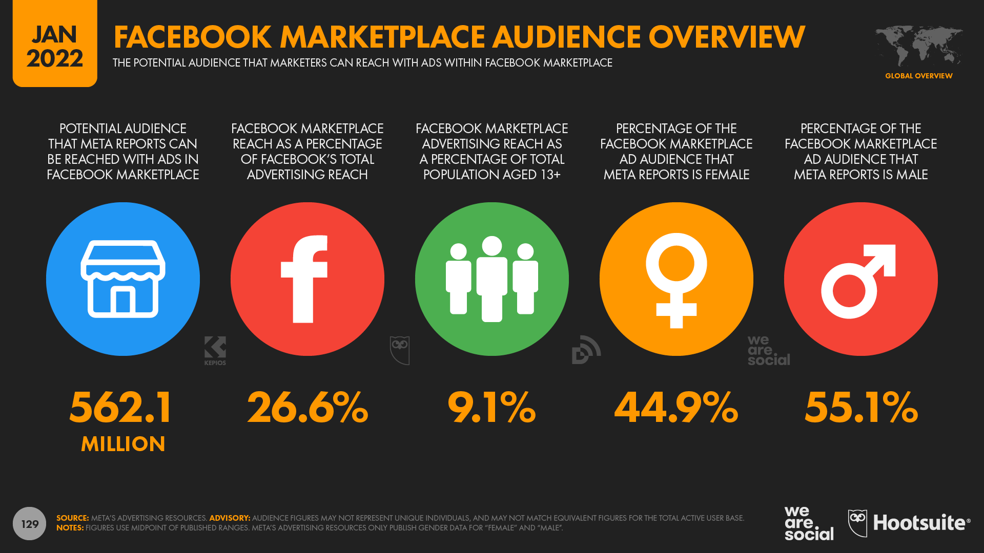 Global Facebook Marketplace Audience Overview January 2022 DataReportal