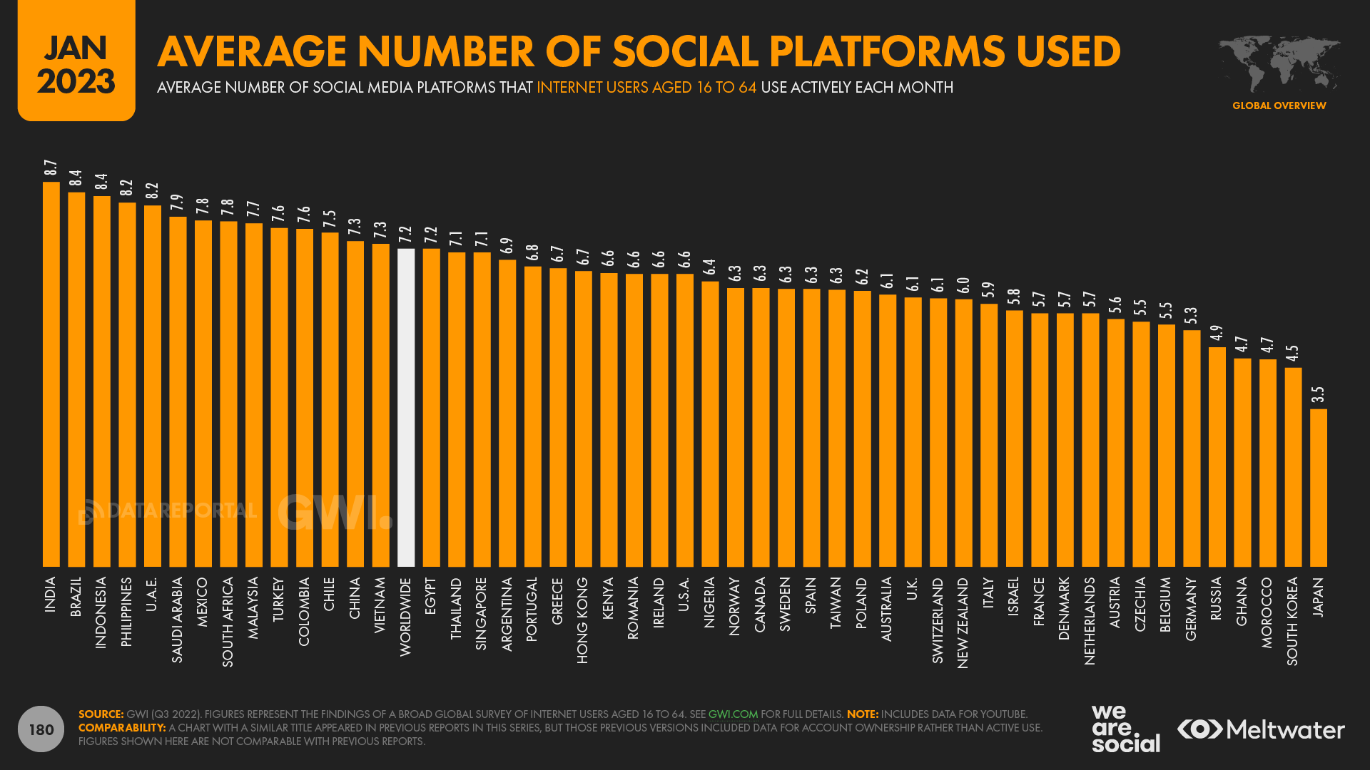 Average Number Of Social Media Platforms Used Per Month By Country January 2023 DataReportal