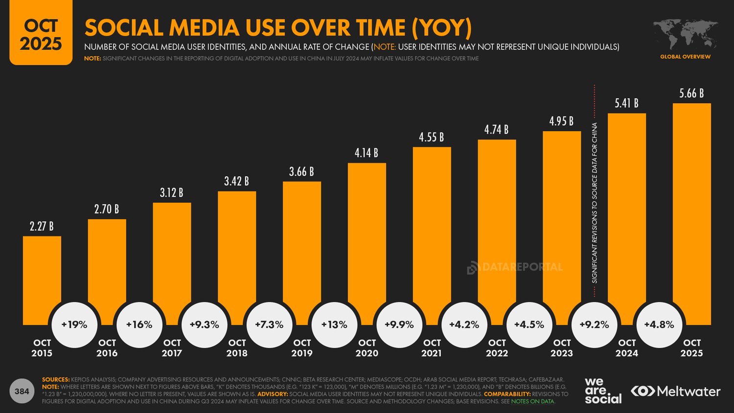 Digital 2026: 2 in 3 people on Earth now use social media ...