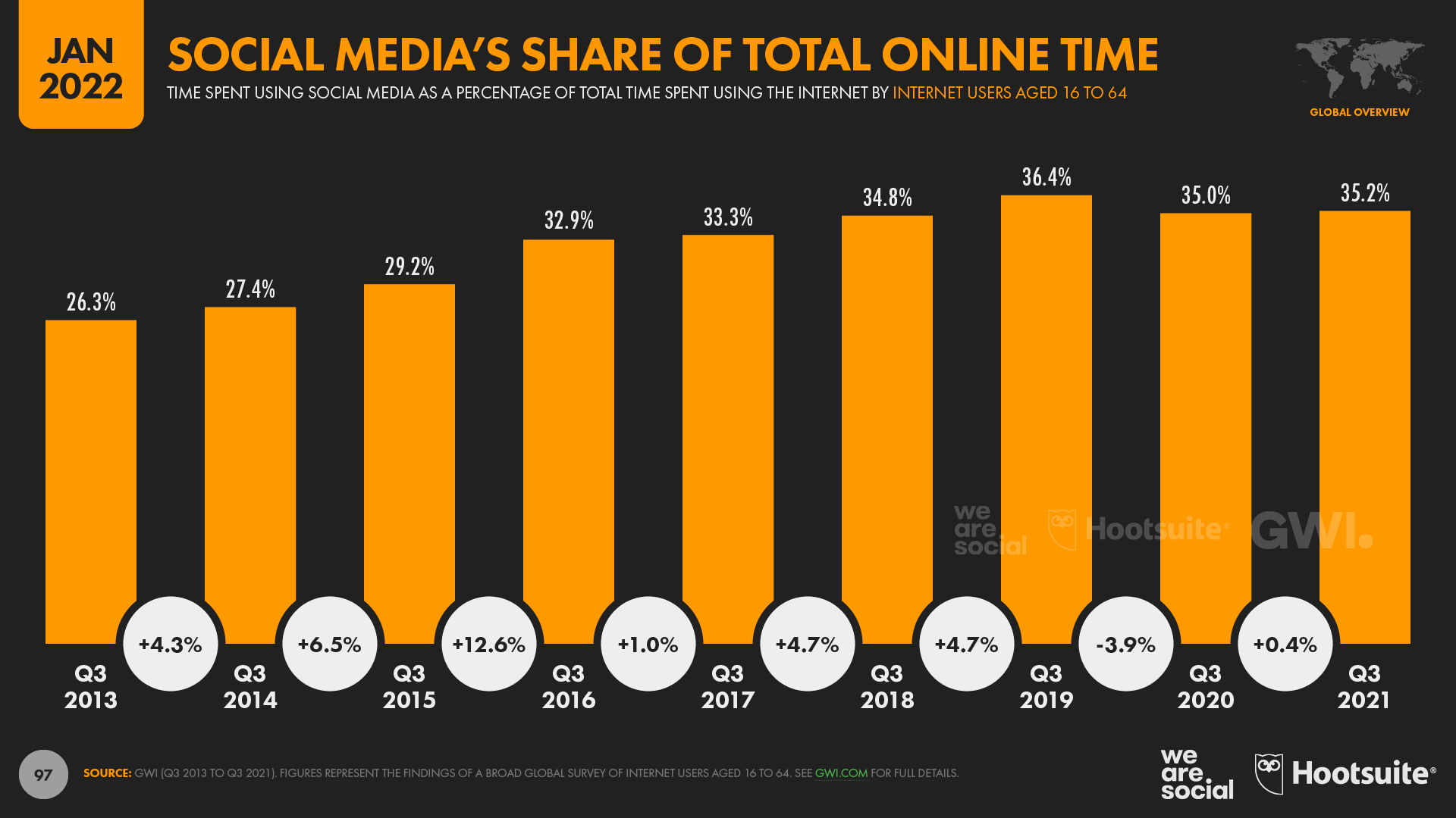 Daily Time Spent With Social Media as a Share of Total Internet Time January 2022 DataReportal