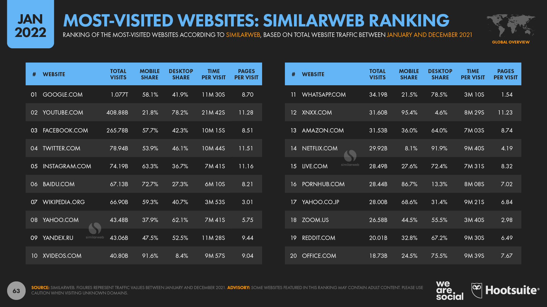 Digital 2022 The World’s Top sites — DataReportal Global Digital