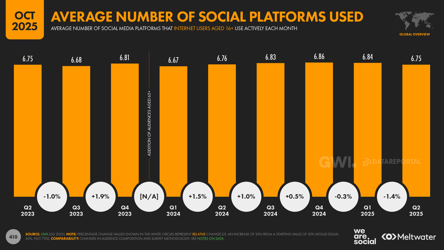 Digital 2026: 2 in 3 people on Earth now use social media ...