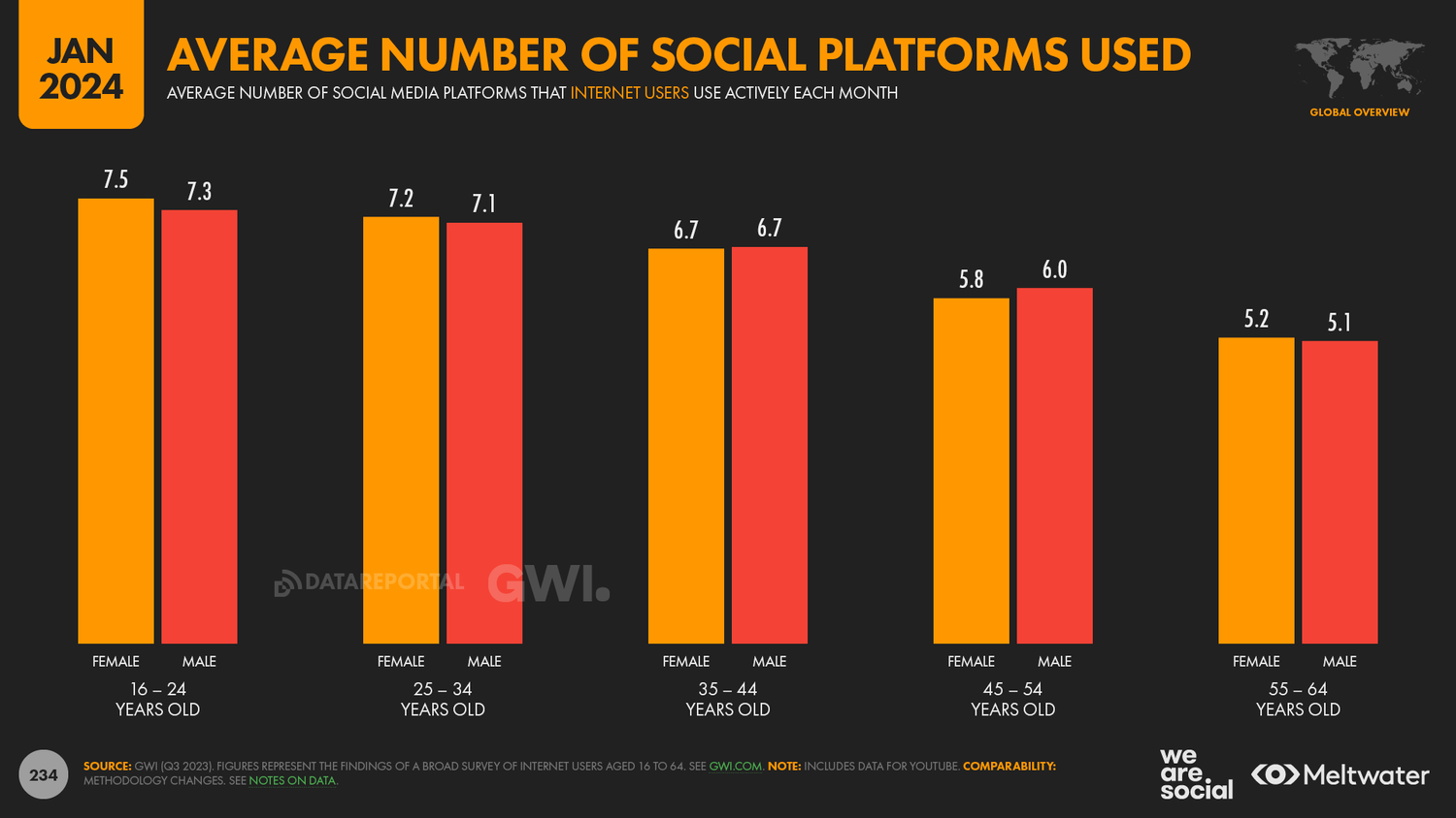 No, social media is still not dying in 2024 — DataReportal – Global ...