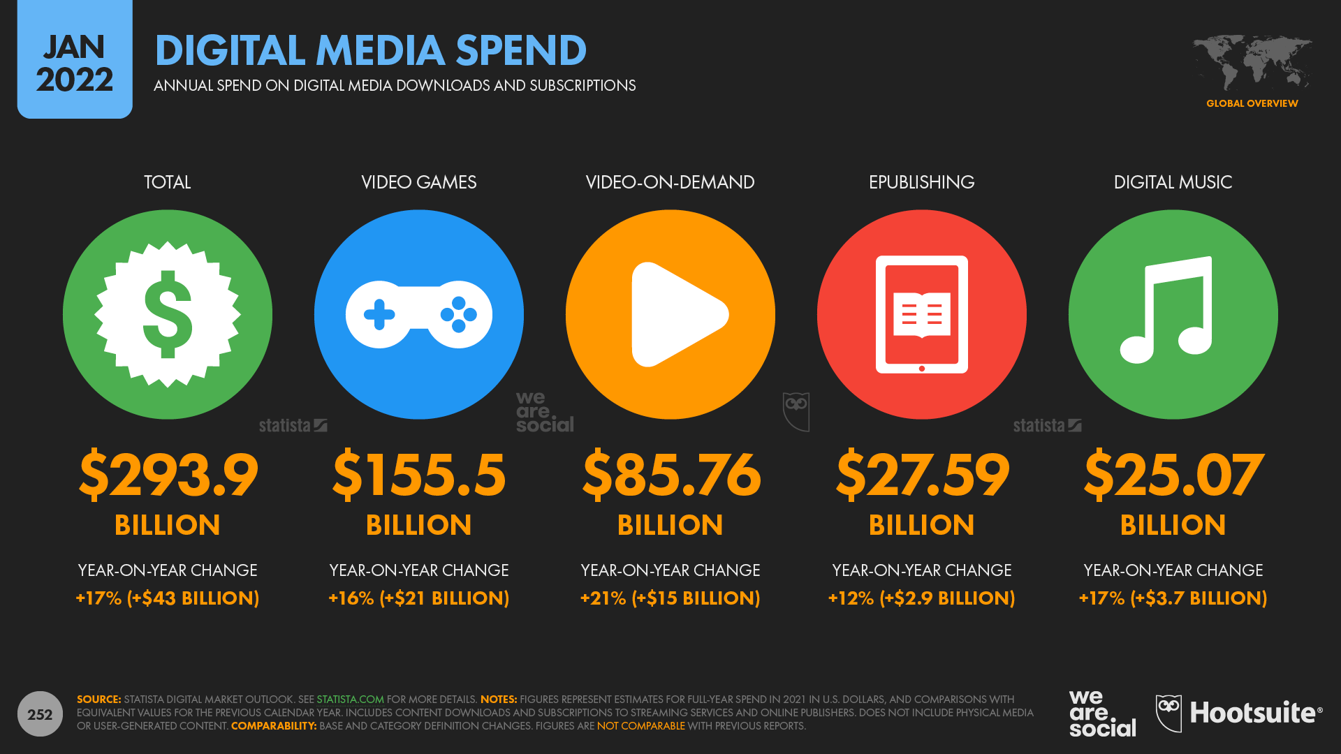 Global Digital Media Spend by Format January 2022 DataReportal