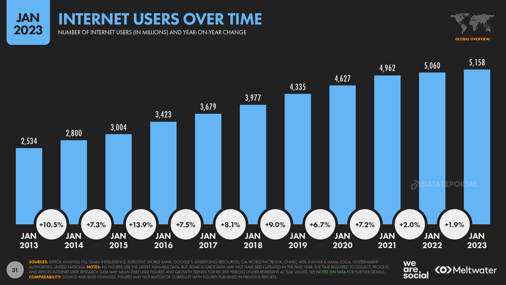Global Internet Users Over Time January 2023 DataReportal