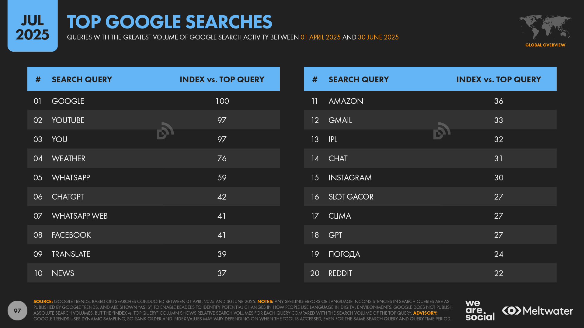 Digital 2025 July Global Statshot Report — DataReportal – Global ...
