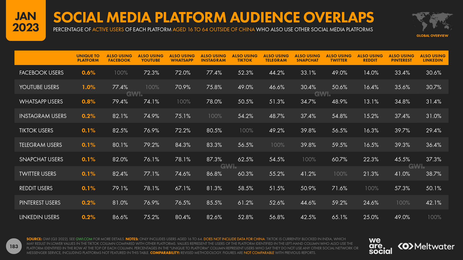 Social Media Platform Audience Overlaps January 2023 DataReportal