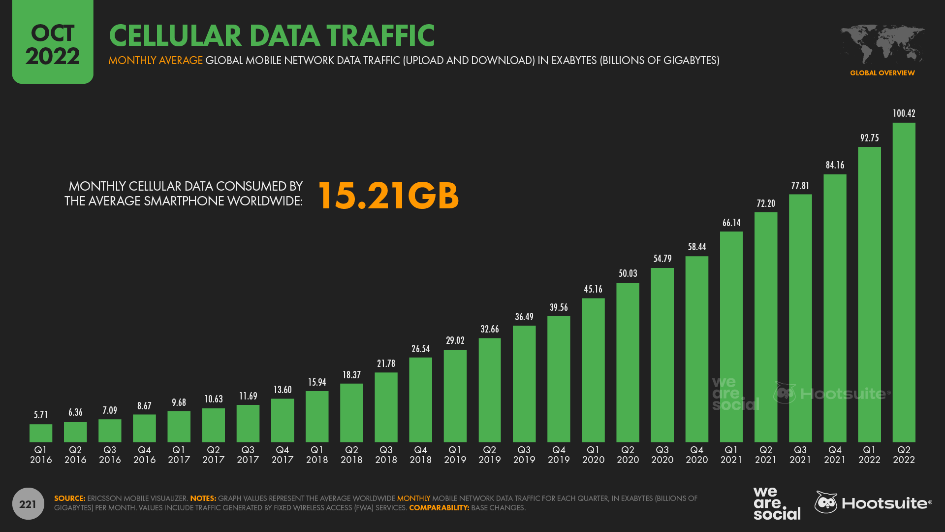 Data traffic