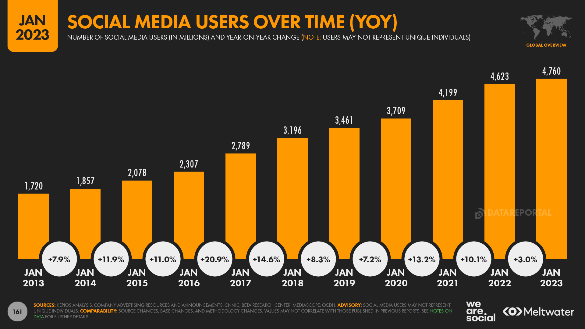 Is social media really dying? — DataReportal – Global Digital Insights