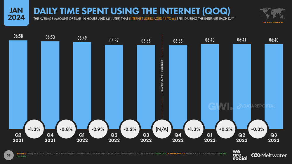 Digital 2024: Global Overview Report — DataReportal – Global Digital ...