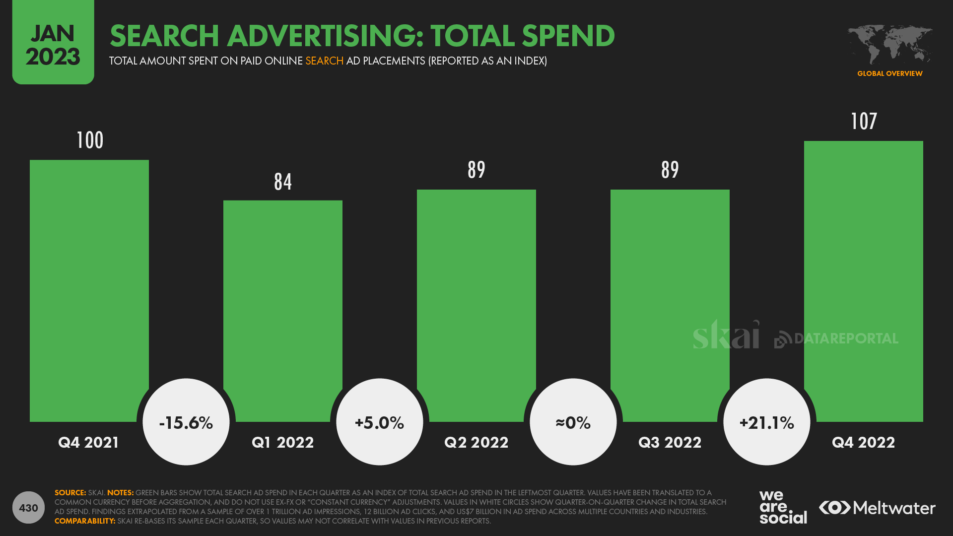 Global Search Advertising Spend Index January 2023 DataReportal