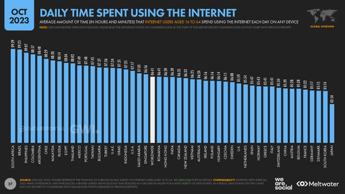 Digital 2023 October Global Statshot Report — DataReportal – Global ...