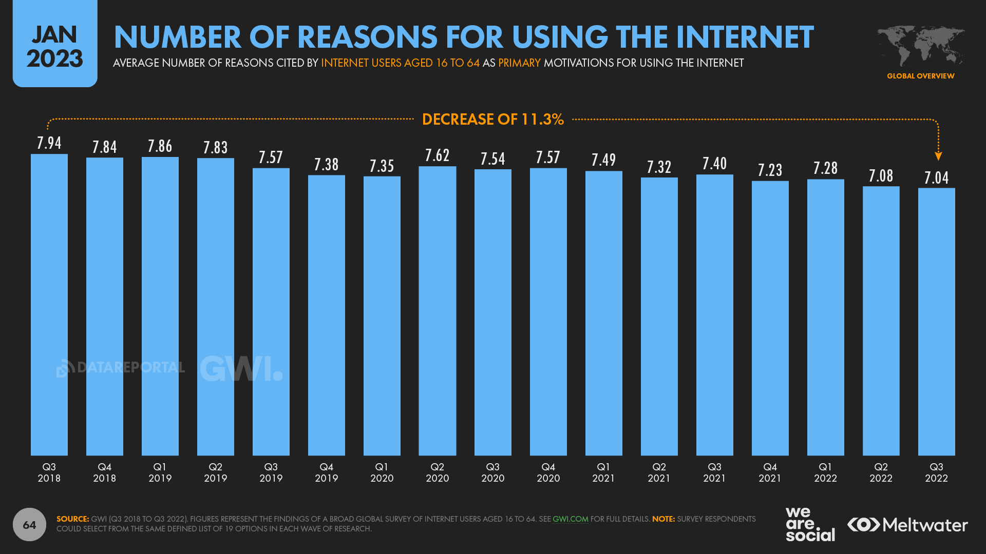 Average Number Of Reasons For Using The Internet Over Time January 2023 DataReportal
