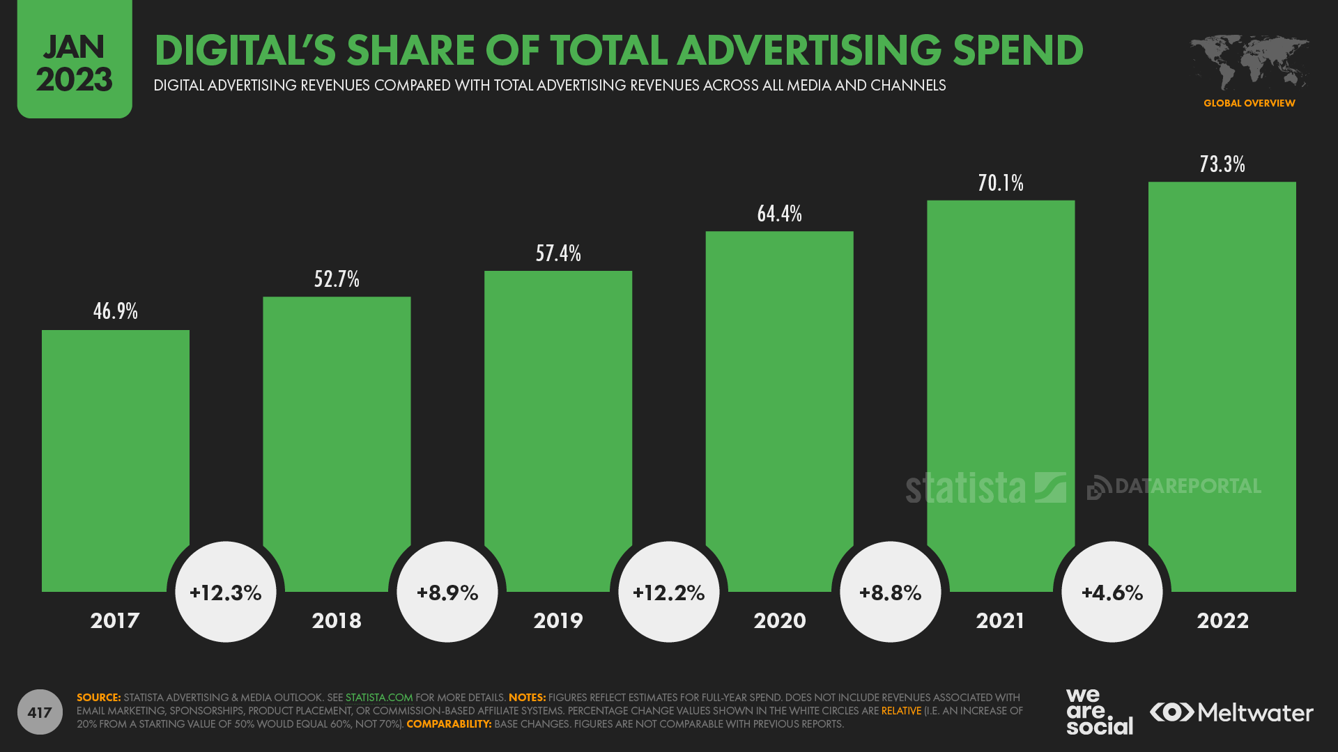 Digital's Share Of Total Advertising Spend January 2023 DataReportal