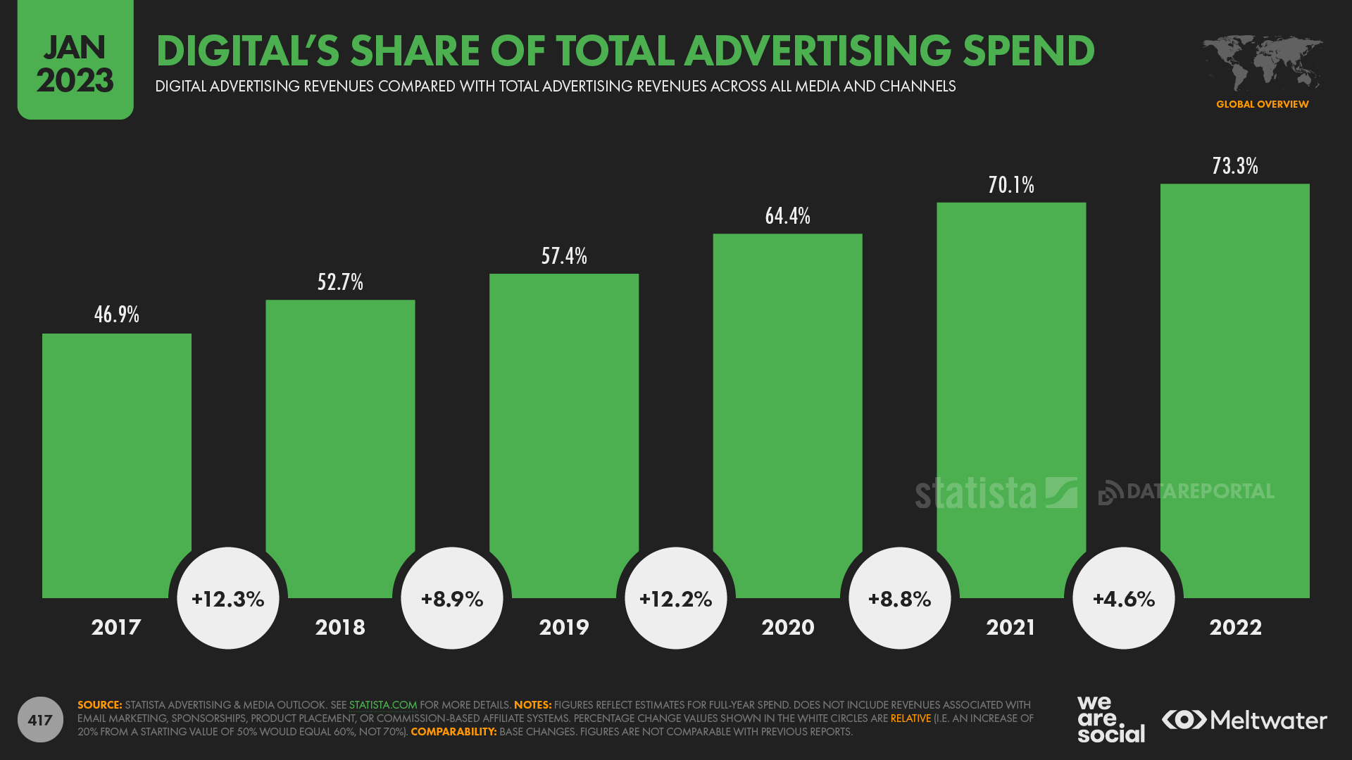 Global advertising spending forecast to surge this year