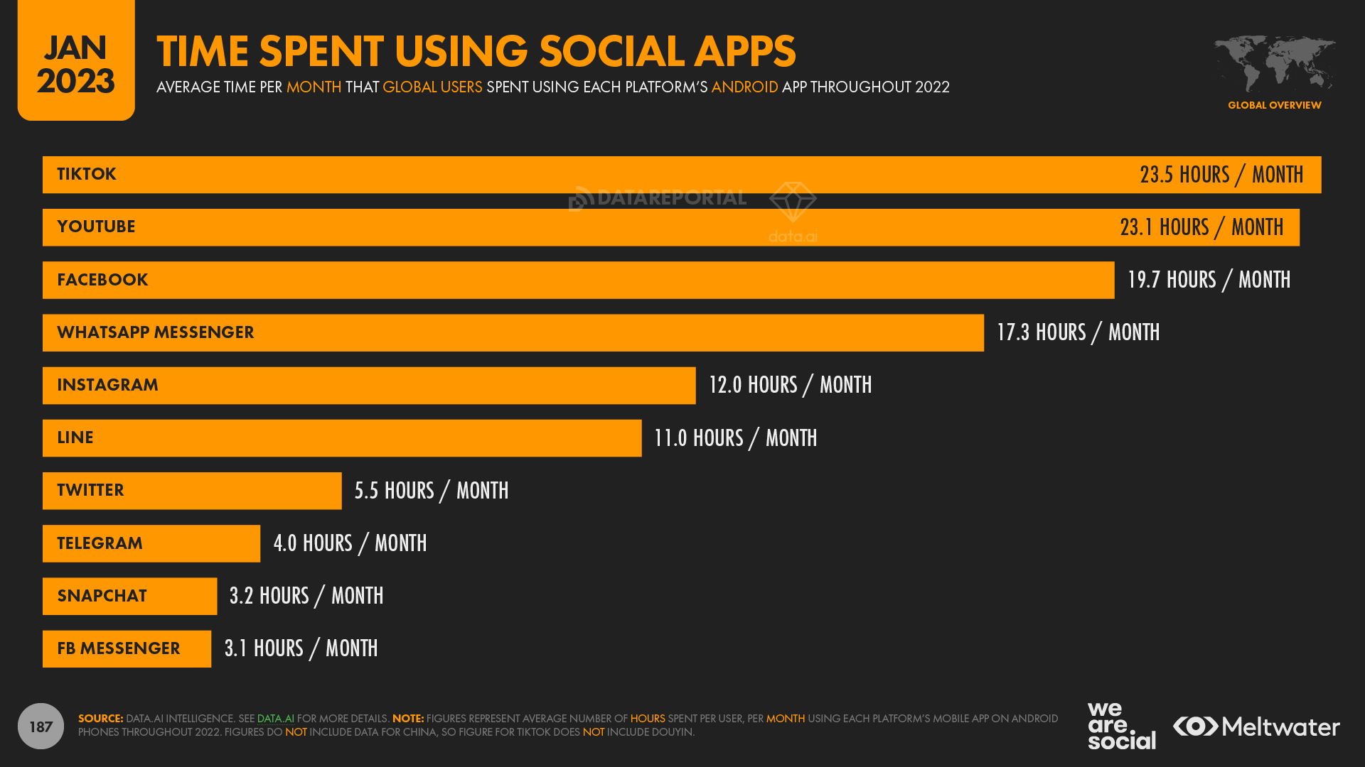 Time Spent Using Social Media Apps Per User Per Month (Individual Ranking) DataReportal