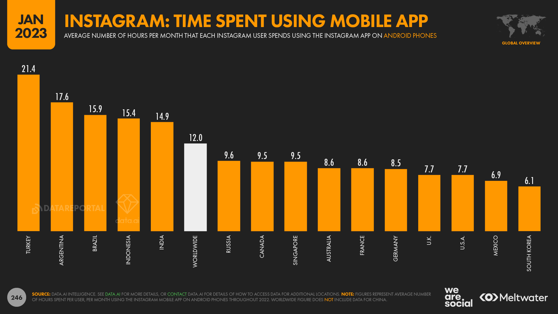 Time Spent Using Instagram's App Per User Countries January 2023 DataReportal