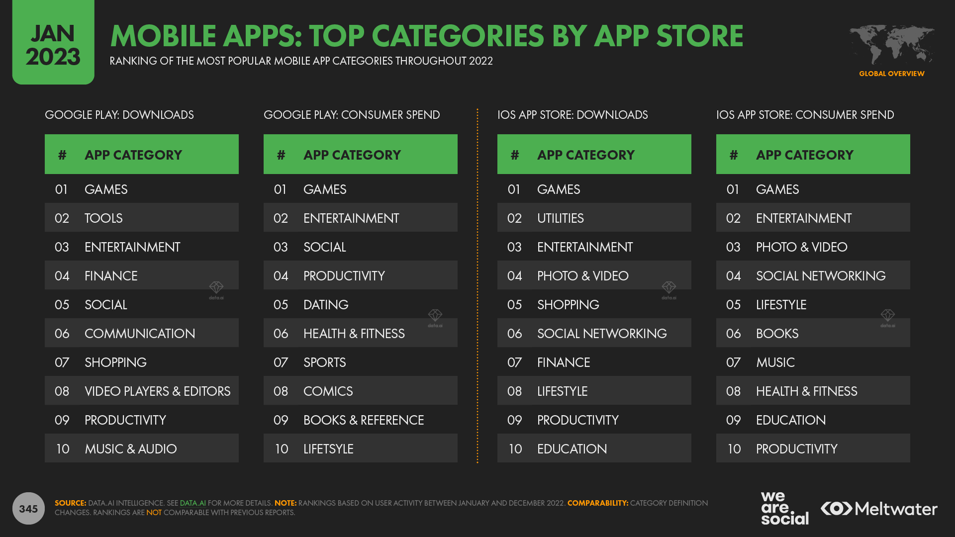 Top Mobile App Categories By App Store January 2023 DataReportal